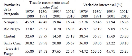 Cuadro 1. Ritmo de crecimiento de la poblaci&oacute;n de la Patagonia Argentina. A&ntilde;os: 1970, 1980, 1991, 2001 y 2010