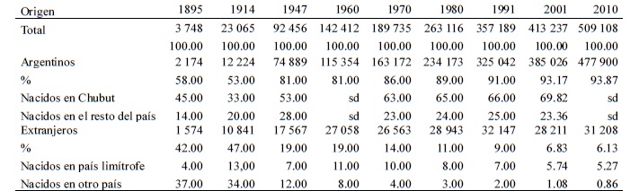 Cuadro 2. Poblaci&oacute;n seg&uacute;n origen. Provincia de Chubut. Censos Nacionales 1895/2010.
