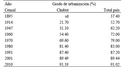 Cuadro 3. Grado de urbanizaci&oacute;n. Provincia de Chubut y total pa&iacute;s. Periodo 1895-2010.