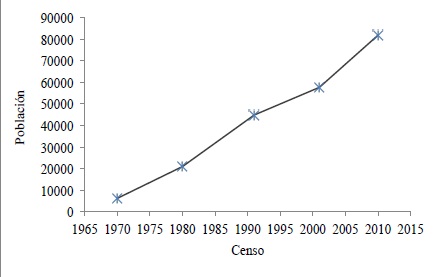 Gr&aacute;fica 1. Crecimiento poblacional. Puerto Madryn 1970/2010.
