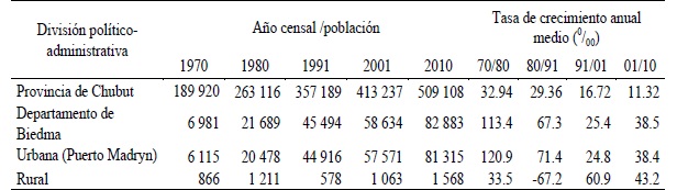 Cuadro 4. Poblaci&oacute;n de la Provincia de Chubut. Poblaci&oacute;n urbana-rural del departamento de Biedma y tasa de crecimiento anual. Censos 1970, 1980, 1991, 2001 y 2010.