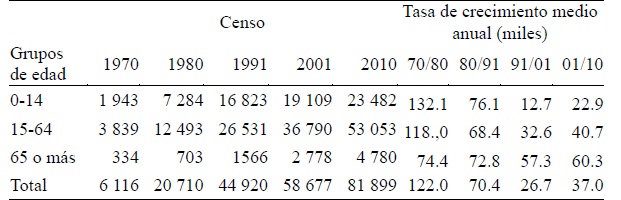 Cuadro 5. Poblaci&oacute;n de Puerto Madryn en grandes grupos de edad. (1970-1980).