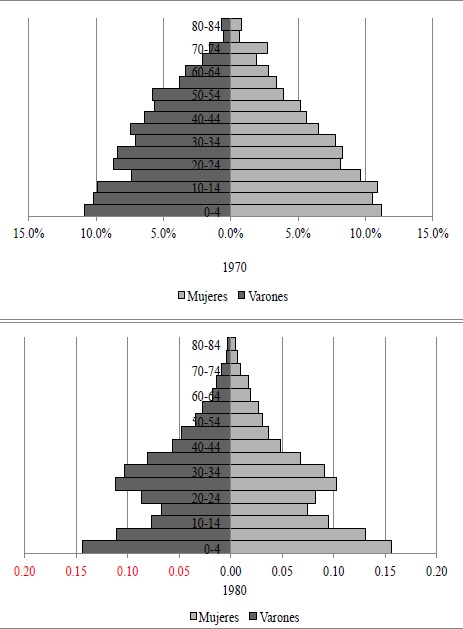 Gr&aacute;fica 2a. Pir&aacute;mides poblacionales. Puerto Madryn (1970-2010).