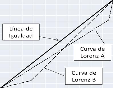 Curva Lorenz y su relaci&oacute;n con el &iacute;ndice de Gini.