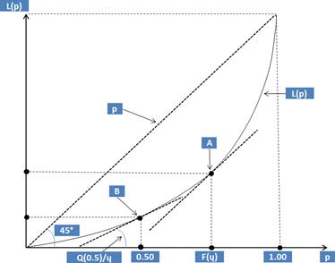 Puntos clave de la forma de la Curva Lorenz