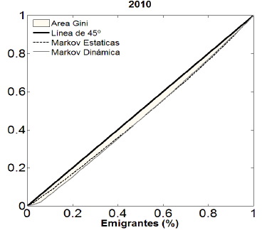 Imposibilidad de comparar visualmente las Curvas de Lorenz cuando son muy parecidas.