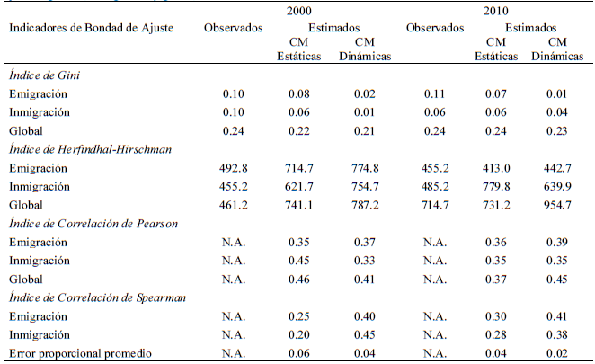 Indicadores de Bondad de Ajuste entre los flujos migratorios interestatales observados y calculados por emigraci&oacute;n, inmigraci&oacute;n y global, 2000-2010.
