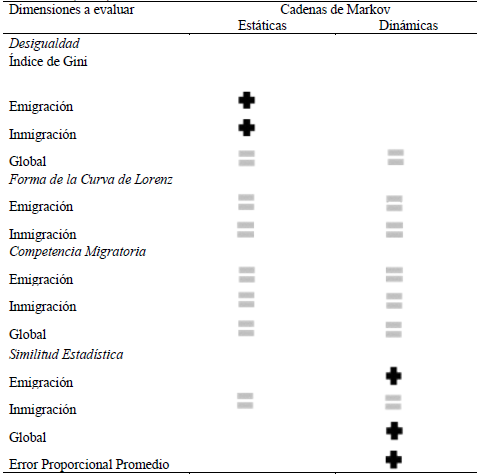 S&iacute;ntesis: Cadenas de Markov Est&aacute;ticas (CME) versus Cadenas de Markov Din&aacute;micas (CMD)