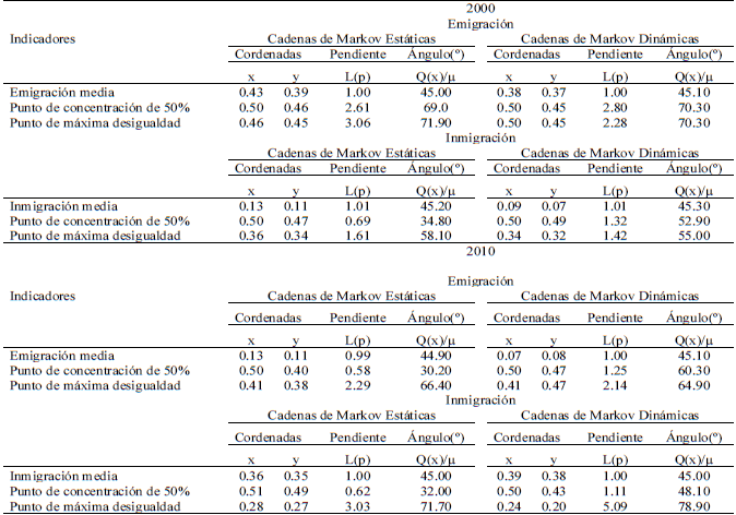 Indicadores de la forma de las Curvas de Lorenz, 2000-2010.