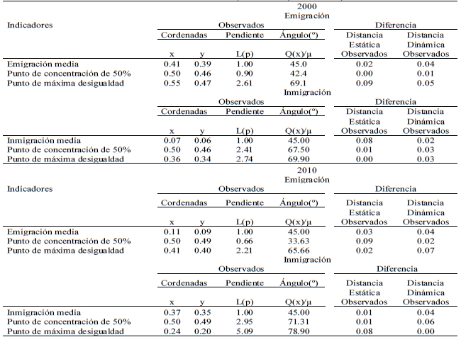Indicadores de la forma de las Curvas de Lorenz, 2000-2010 (continuaci&oacute;n).