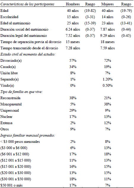 Perfil de los participantes (muestra).