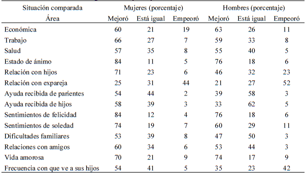 Efectos del divorcio seg&uacute;n sexo del participante.