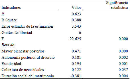 Modelo que explica el nivel de efectos enfrentados por las mujeres luego del divorcio.