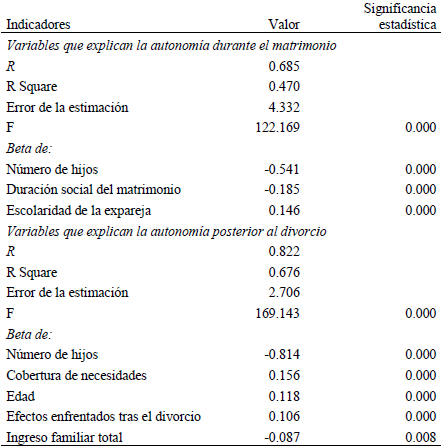 Modelo que explica la autonom&iacute;a de las mujeres.