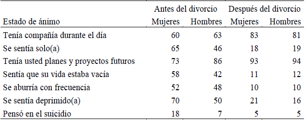 Estado de &aacute;nimo en mujeres y hombres (en porcentaje).