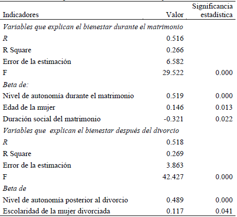 Modelo explicativo del bienestar de las mujeres.