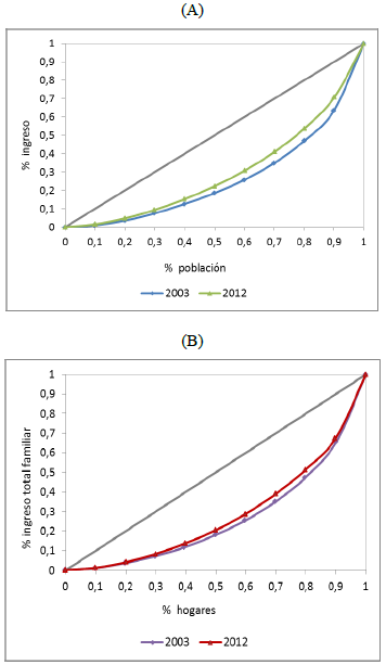 Curvas de Lorenz, poblaci&oacute;n y hogares, 2003 y 2012.