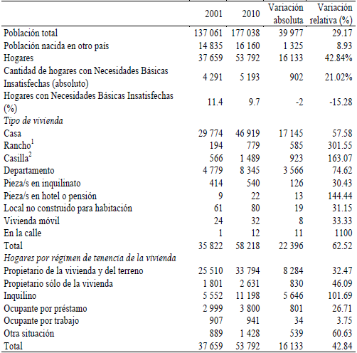 Poblaci&oacute;n, hogares, tipo de vivienda y r&eacute;gimen de tenencia, Comodoro Rivadavia, 2001 y 2010.