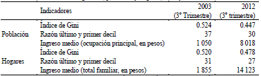 Indicadores de desigualdad, poblaci&oacute;n y hogares, 2003 y 2012.