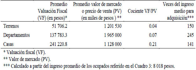 Valuaci&oacute;n fiscal y valor de mercado de una muestra de bienes inmuebles, relaci&oacute;n entre ambos y cantidad de ingresos medios necesarios para adquisici&oacute;n, 2013.