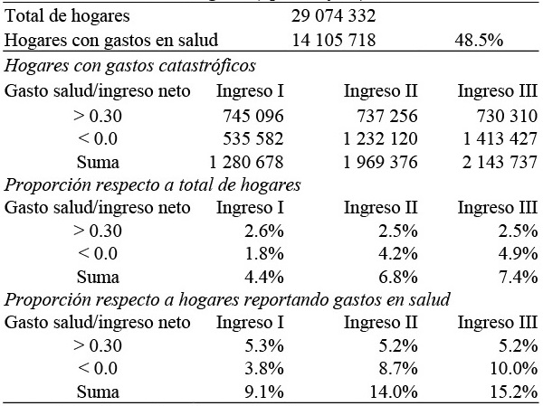 Resultados de la estimación de gastos catastróficosconsiderando la variable ingreso (tipo I, II y III), 2010