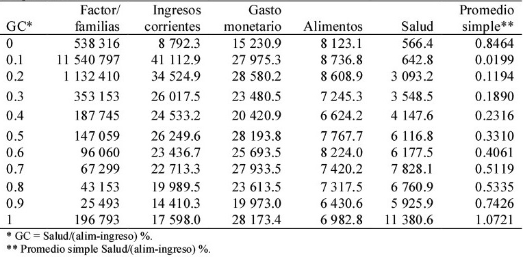 Distribución de frecuencias de variables económicas relativasal gasto en salud