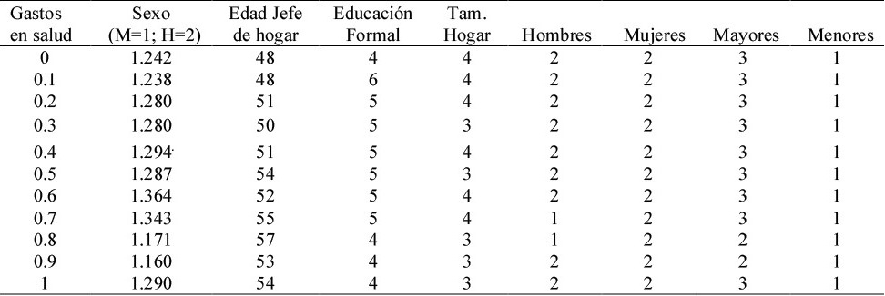 Frecuencias de variables sociodemográficas relativas a gasto en salud