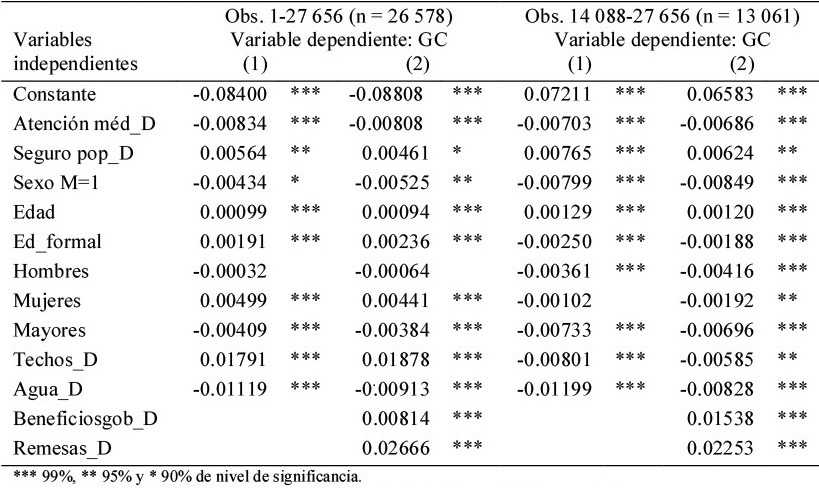 Resultados del modelo TOBIT