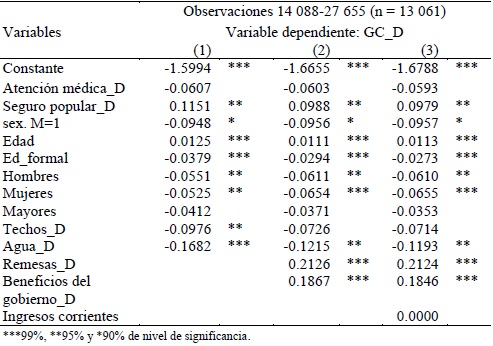 Resultados del modelo PROBIT