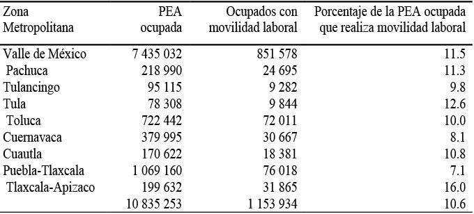 Población económicamente activa ocupada y movilidad laboral por ZonasMetropolitanas en la Región Centro del País