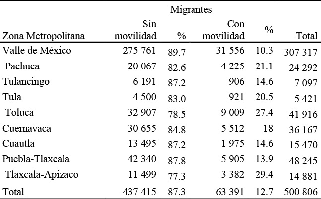 Migrantes con y sin movilidad laboral en las ZonasMetropolitanasde la Región Centro del México
