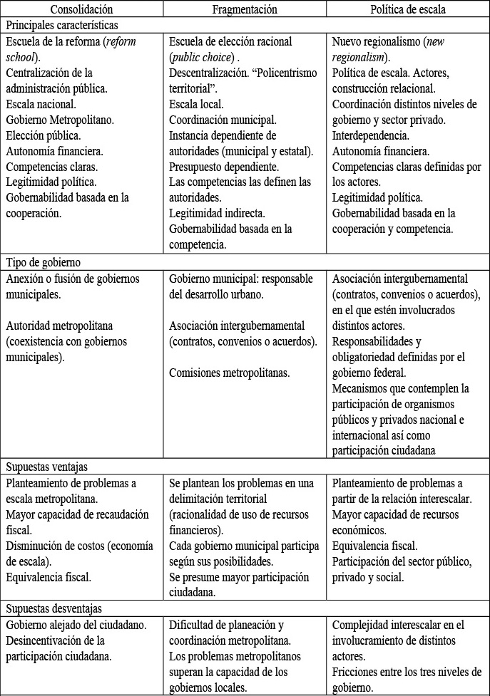 Gestión metropolitana: consolidación, fragmentación y política de escala