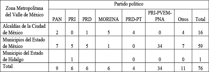 Partidos políticos en la Zona Metropolitana del Valle de México