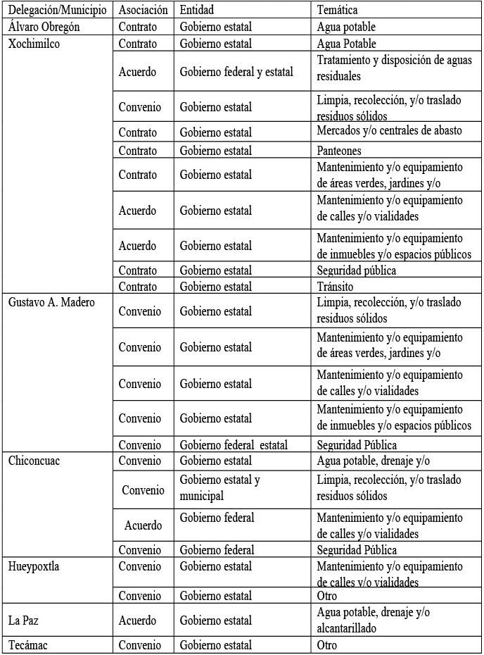 Municipios y delegaciones de la ZMVM con asociación con otra entidad, 2012