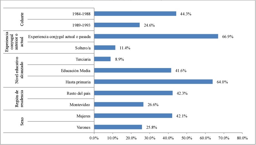 Porcentaje de j&oacute;venes (20 a 29 a&ntilde;os) que tienen hijos seg&uacute;n regi&oacute;n de residencia, sexo, niveleducativo, cohorte de nacimiento y experiencia conyugal (actual o pasada)