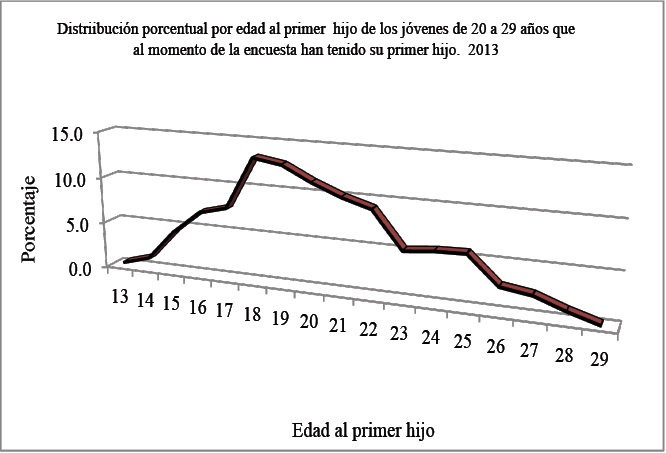 Porcentaje de j&oacute;venes que tienen hijos por edad al primer hijo