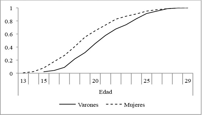Edad al primer hijo por sexo. J&oacute;venes que tienen hijos(porcentaje acumulado para cada edad)