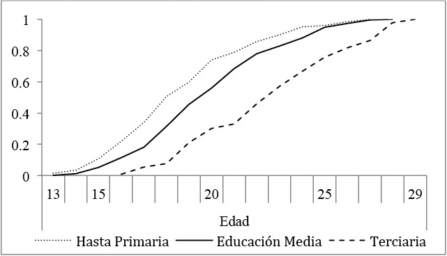 Edad al primer hijo por nivel educativo. J&oacute;venes que tienenhijos (porcentaje acumulado para cada edad)