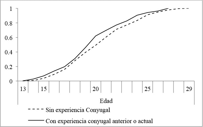 Edad al primer hijo por experiencia conyugal. J&oacute;venes que tienenhijos (porcentaje acumulado para cada edad)