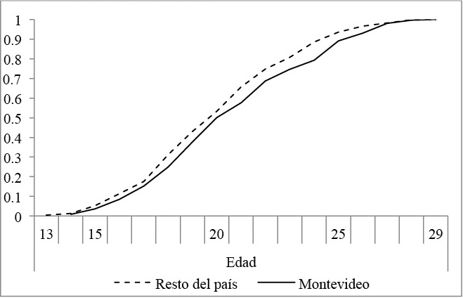 Edad al primer hijo por regi&oacute;n residencia. J&oacute;venes que tienen hijos(porcentaje acumulado a cada edad)