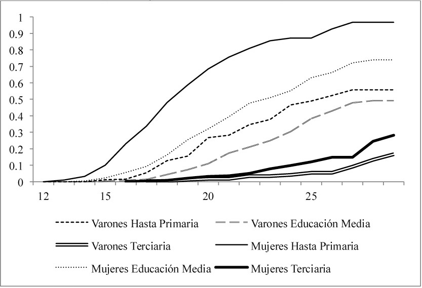Edad al primer hijo por nivel educativo y sexo j&oacute;venes urbanos20 a 29 a&ntilde;os. 2013. (Porcentaje acumulado a cada edad)