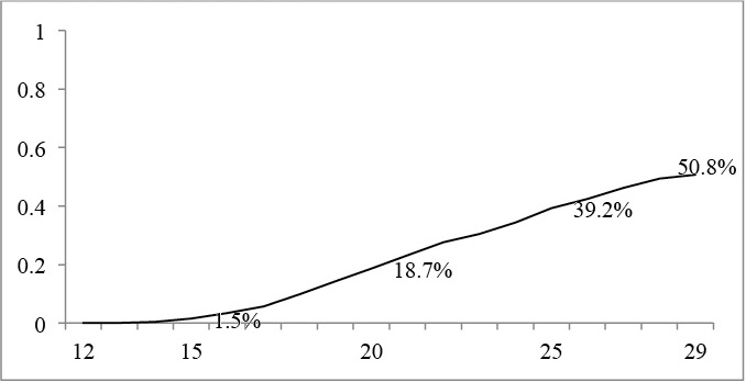 Edad al primer hijo en j&oacute;venes de 20 a 29 a&ntilde;os. Uruguay 2013(porcentaje acumulado a cada edad)
