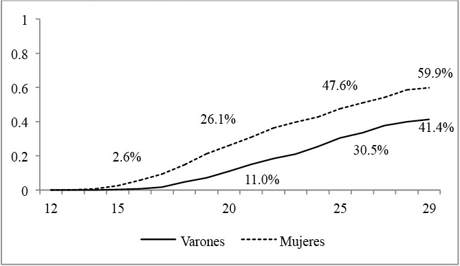 Edad al primer hijo por sexo seg&uacute;n nivel educativo(porcentaje acumulado a cada edad)