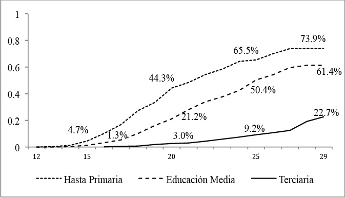 Edad al primer hijo por nivel educativo (porcentaje acumulado a cada edad)