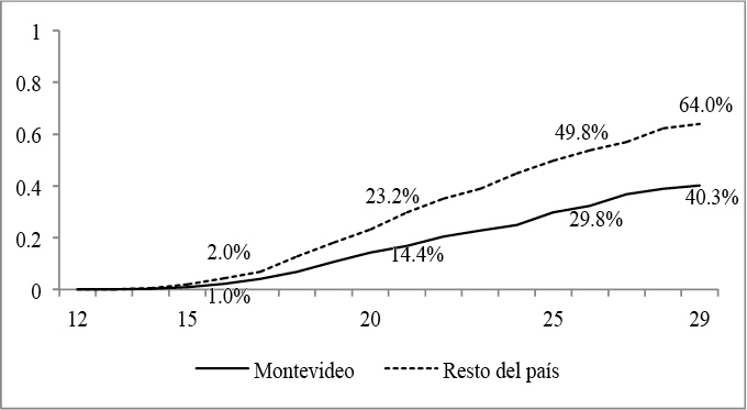 Edad al primer hijo por regi&oacute;n de residencia (porcentaje acumulado por edad)