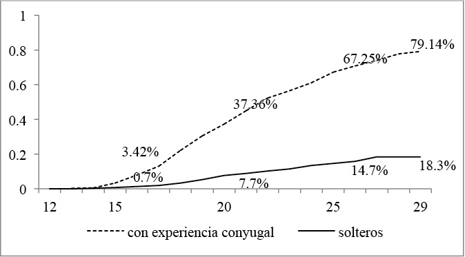 Edad al primer hijo por experiencia conyugal(porcentaje acumulado por edad)