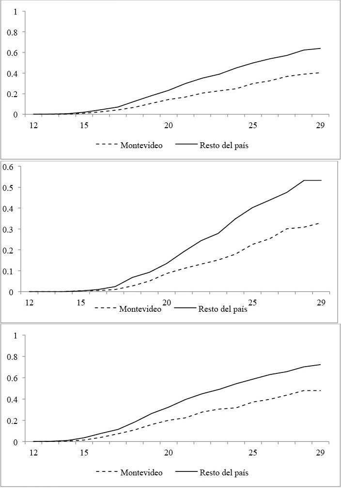 Edad al primer hijo por regi&oacute;n de residencia y sexo. J&oacute;venes de 15 a 29 a&ntilde;os 2013.(Porcentaje acumulado por edad)