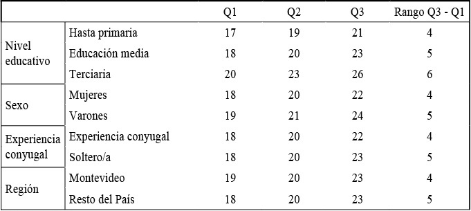 Calendario de edad al primer hijo. Cuartiles y rango intercuart&iacute;lico de j&oacute;venes que tienenhijos seg&uacute;n nivel educativo; sexo, regi&oacute;n de residencia y experiencia conyugal, 2013