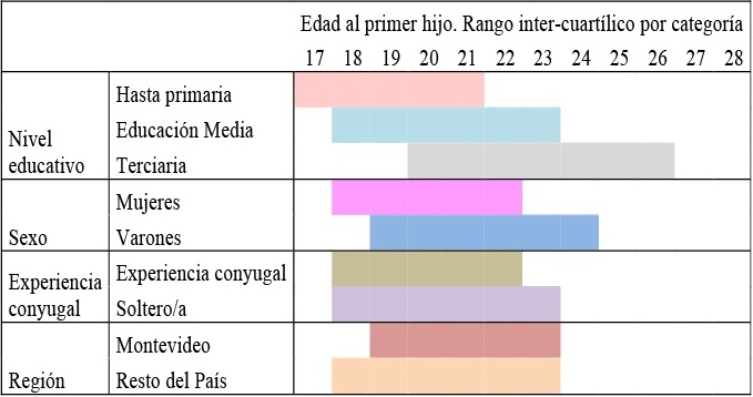 Rango intercuart&iacute;lico de edad al primer hijo, seg&uacute;n categor&iacute;a