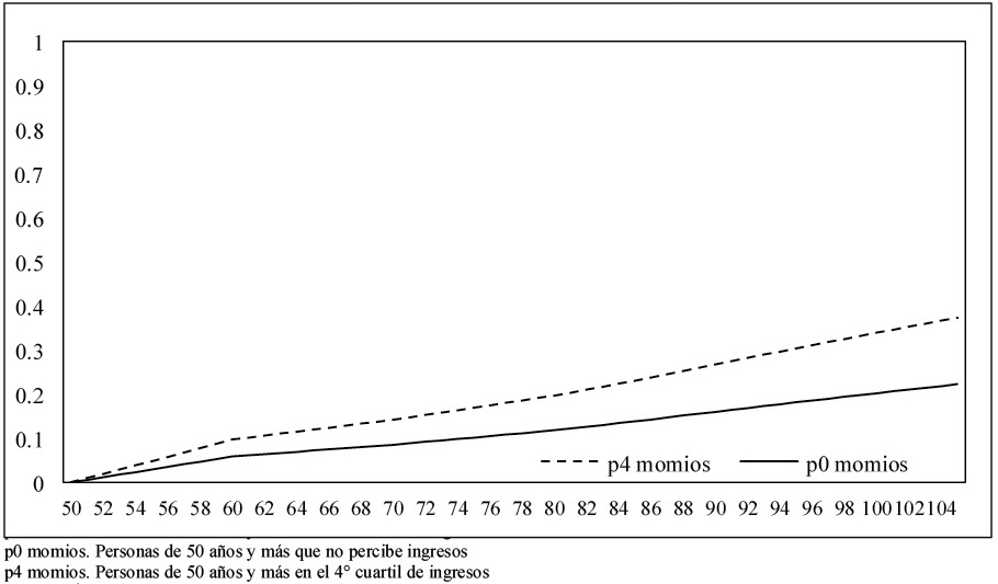 Probabilidades acumuladas de supervivencia para personas de 50 a&ntilde;os o m&aacute;s. M&eacute;xico2001 y 2003 -2012. 1-St estimada no perciben ingresos y IV cuartil de ingreso